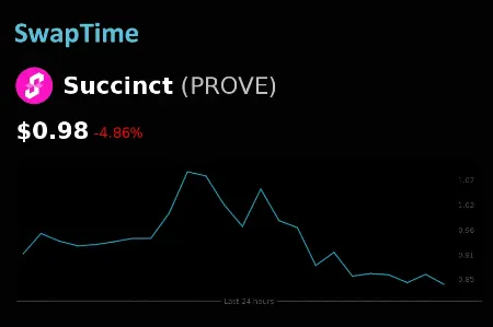 Succinct (PROVE) Technical Forecast in Daily and Hourly Timeframes