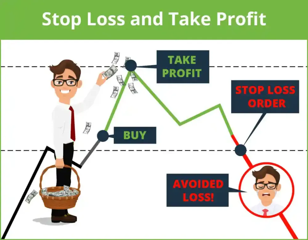 Using Stop-Loss, Take-Profit